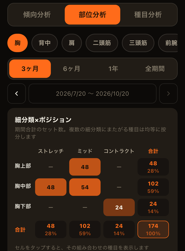 胸のセット数を細分類×ポジションで見る