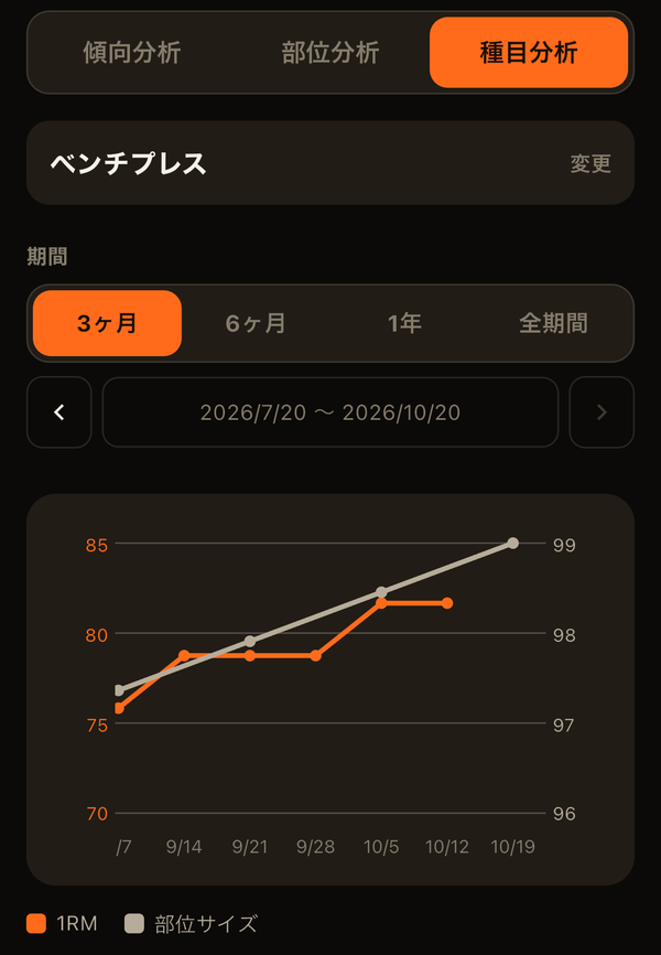 推定1RMと胸部のサイズを重ねたグラフ